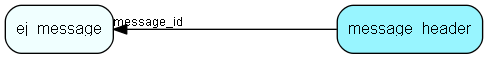 message_header table relationship diagram