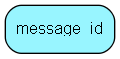 message_id table relationship diagram