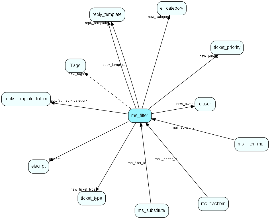 ms_filter table relationship diagram