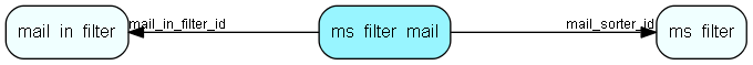 ms_filter_mail table relationship diagram