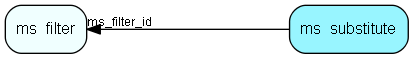ms_substitute table relationship diagram