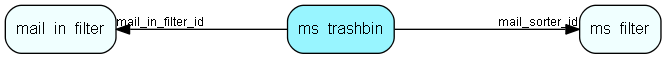 ms_trashbin table relationship diagram