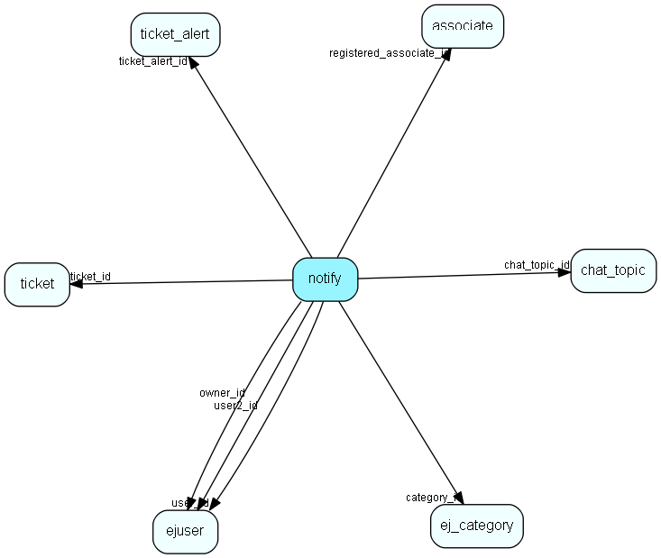 notify table relationship diagram