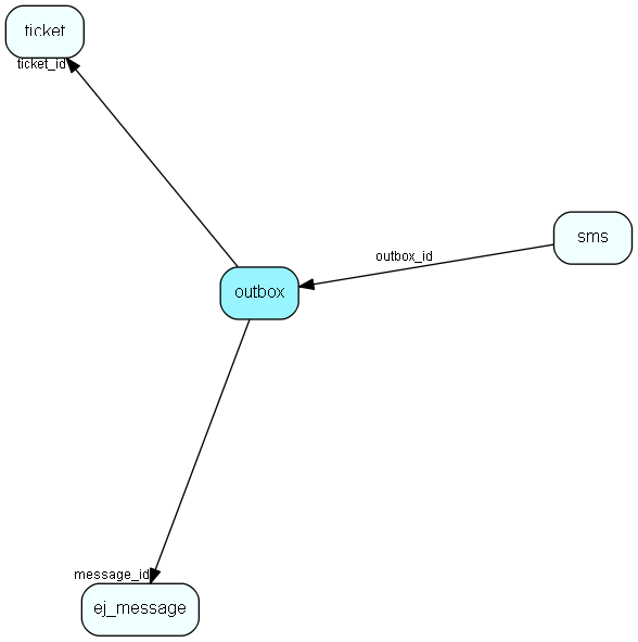 outbox table relationship diagram
