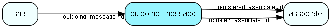 outgoing_message table relationship diagram