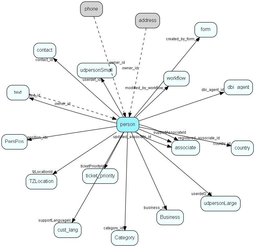 person table relationship diagram