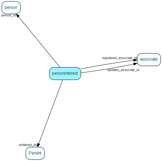 personinterest table relationship diagram