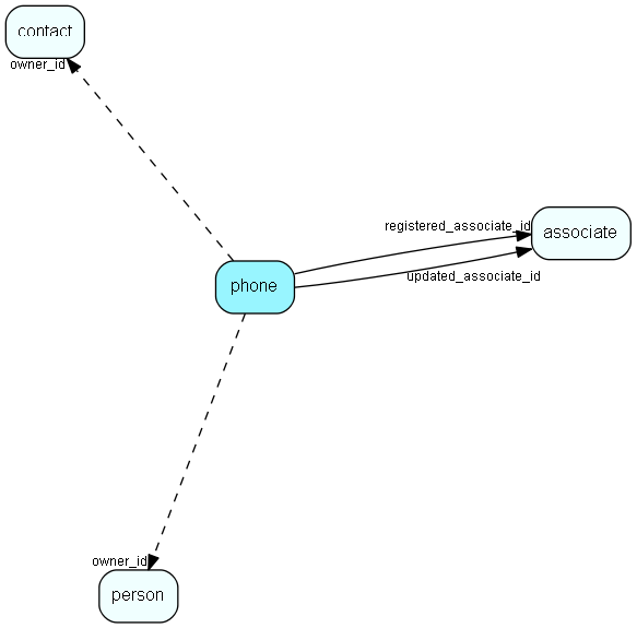 phone table relationship diagram