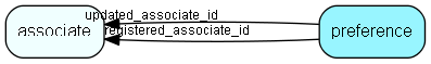 preference table relationship diagram