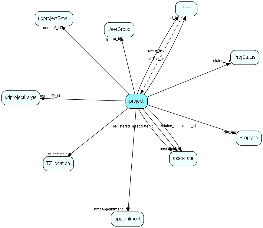 project table relationship diagram