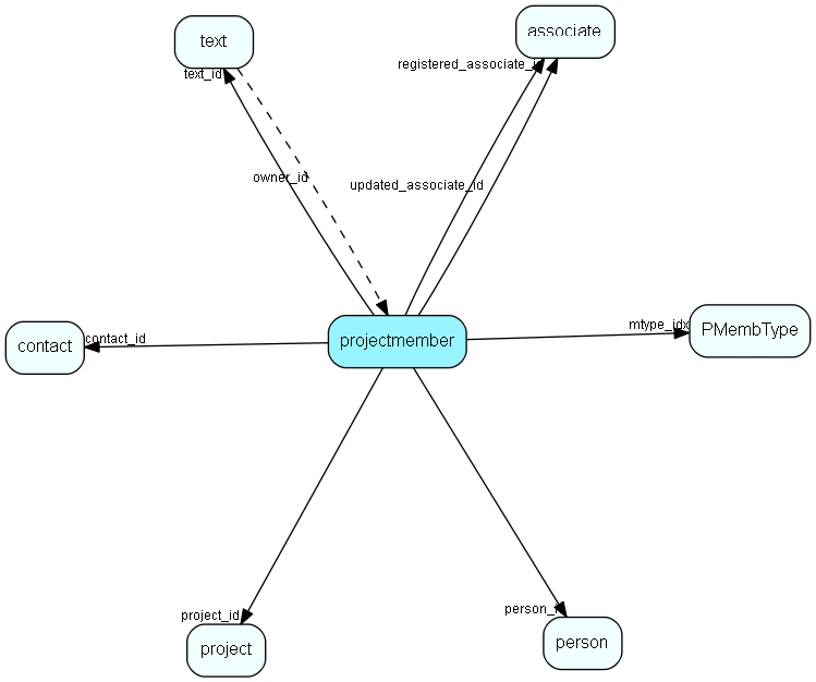 projectmember table relationship diagram