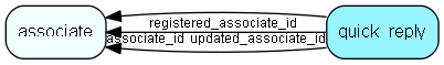 quick_reply table relationship diagram