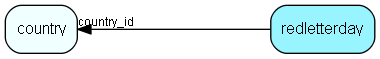redletterday table relationship diagram