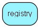 registry table relationship diagram