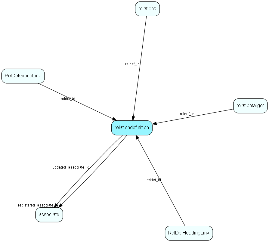 relationdefinition table relationship diagram