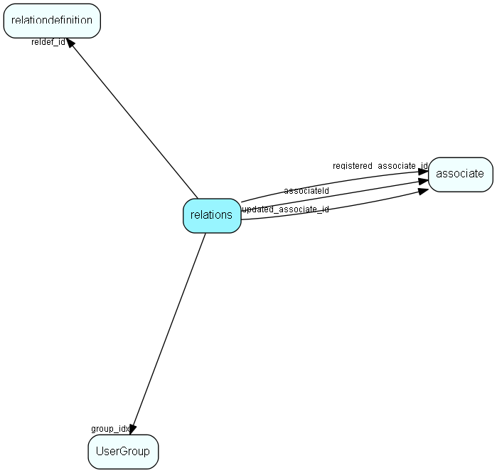 relations table relationship diagram