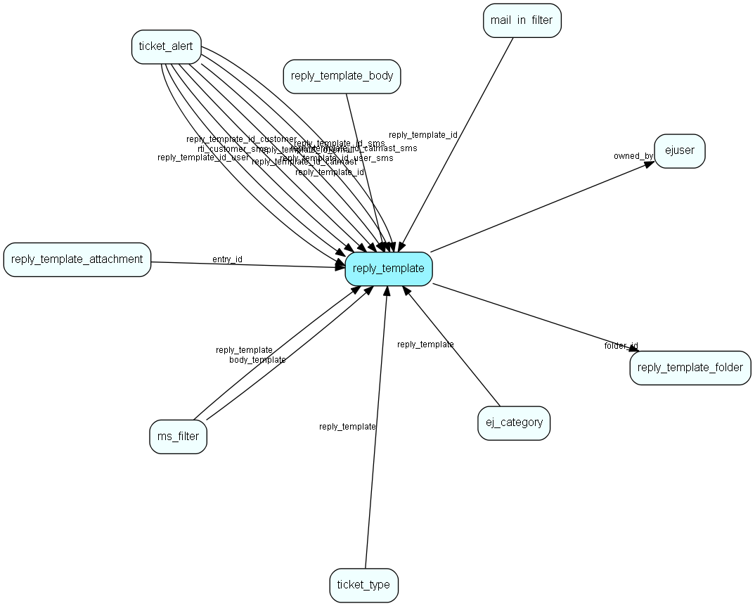 reply_template table relationship diagram
