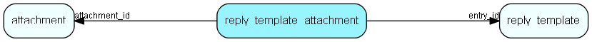 reply_template_attachment table relationship diagram