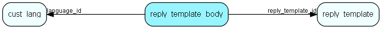 reply_template_body table relationship diagram