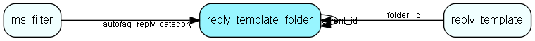 reply_template_folder table relationship diagram