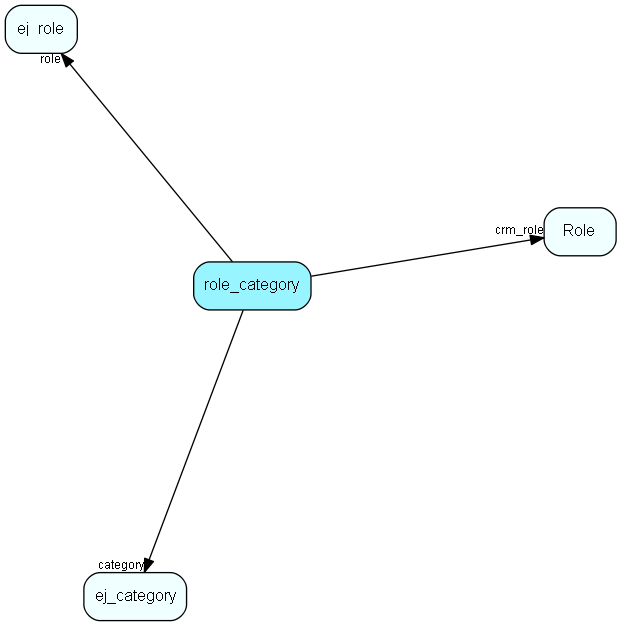role_category table relationship diagram
