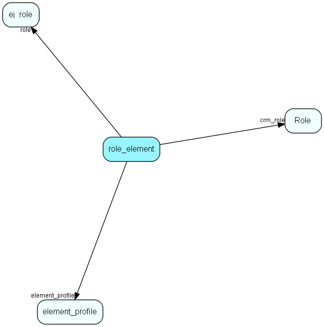 role_element table relationship diagram