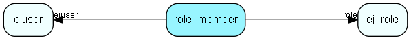 role_member table relationship diagram