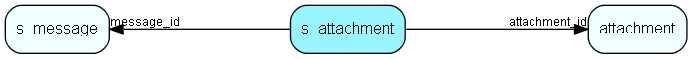 s_attachment table relationship diagram