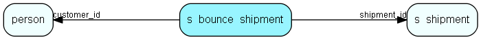 s_bounce_shipment table relationship diagram