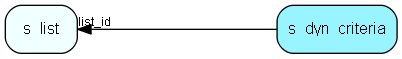 s_dyn_criteria table relationship diagram
