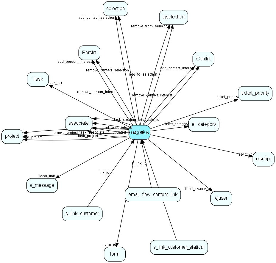 s_link table relationship diagram