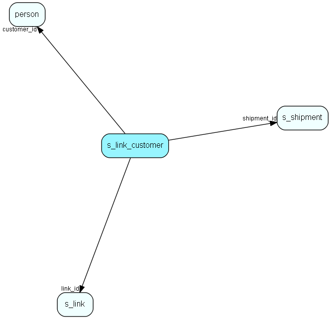 s_link_customer table relationship diagram