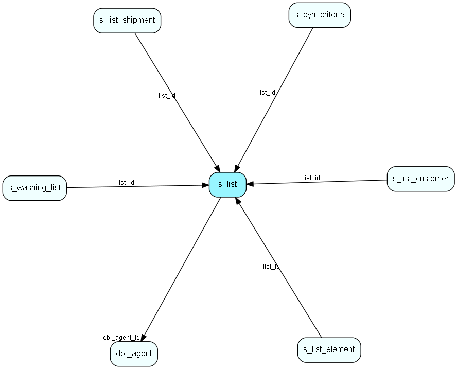 s_list table relationship diagram