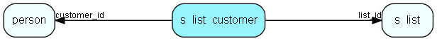 s_list_customer table relationship diagram