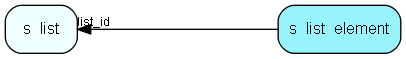 s_list_element table relationship diagram