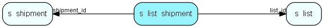 s_list_shipment table relationship diagram