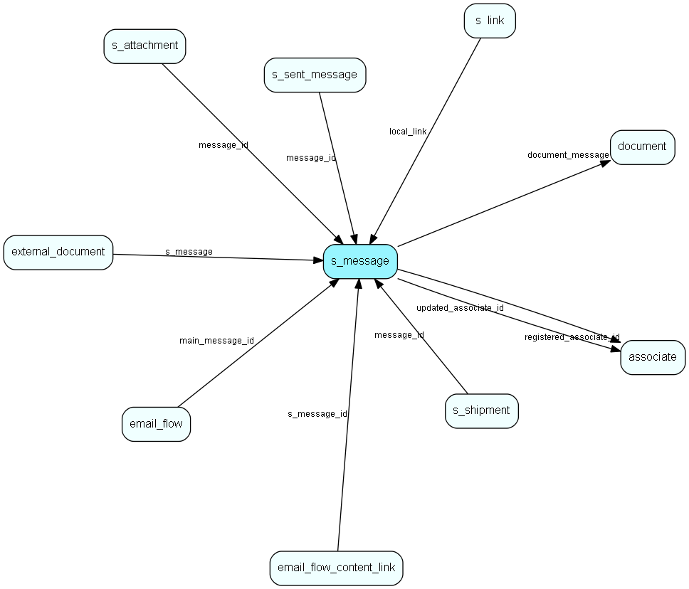 s_message table relationship diagram