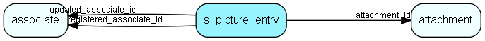 s_picture_entry table relationship diagram