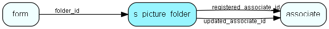 s_picture_folder table relationship diagram