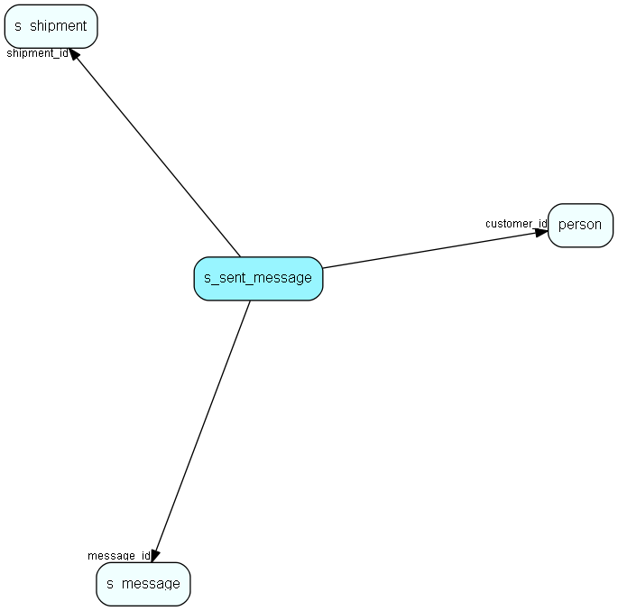 s_sent_message table relationship diagram