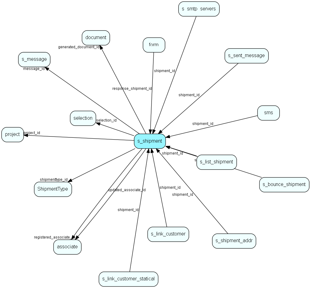 s_shipment table relationship diagram