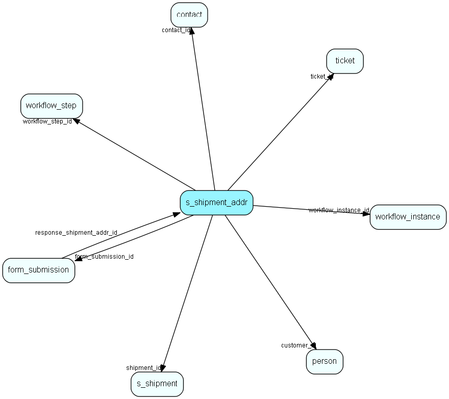 s_shipment_addr table relationship diagram