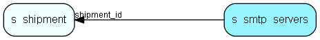 s_smtp_servers table relationship diagram