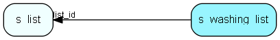 s_washing_list table relationship diagram