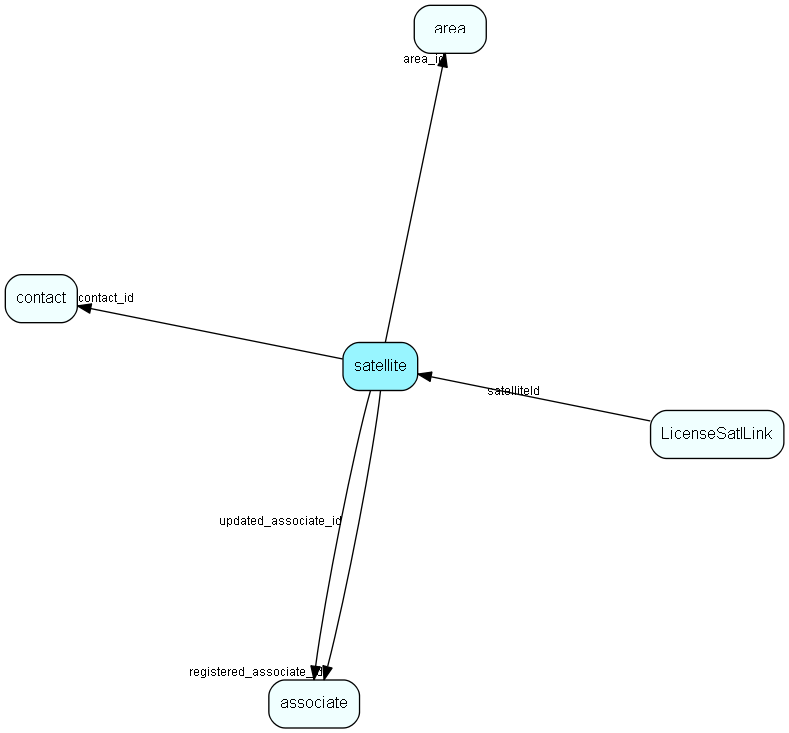 satellite table relationship diagram