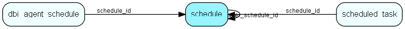 schedule table relationship diagram