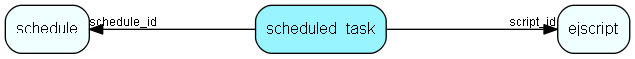 scheduled_task table relationship diagram