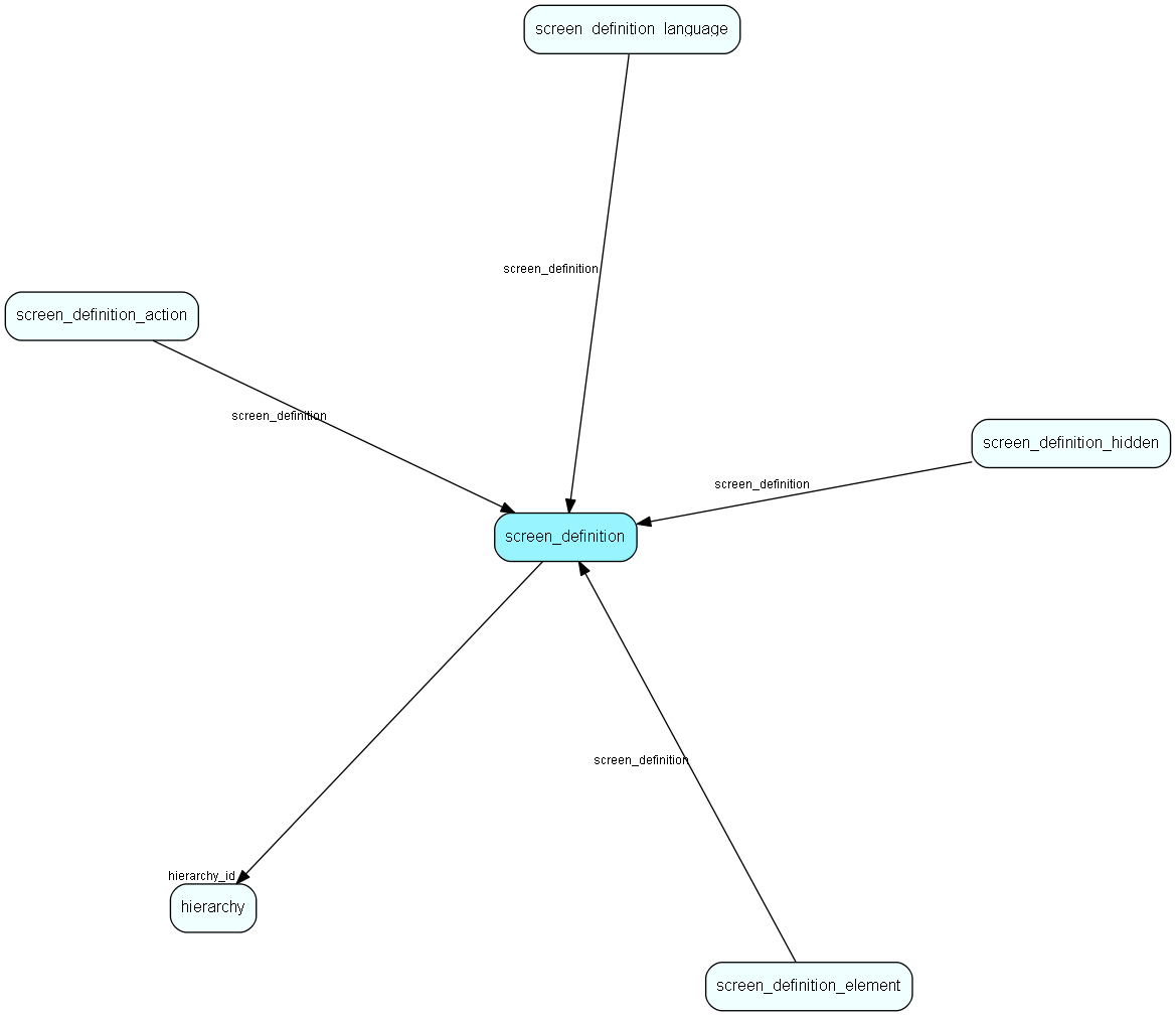 screen_definition table relationship diagram