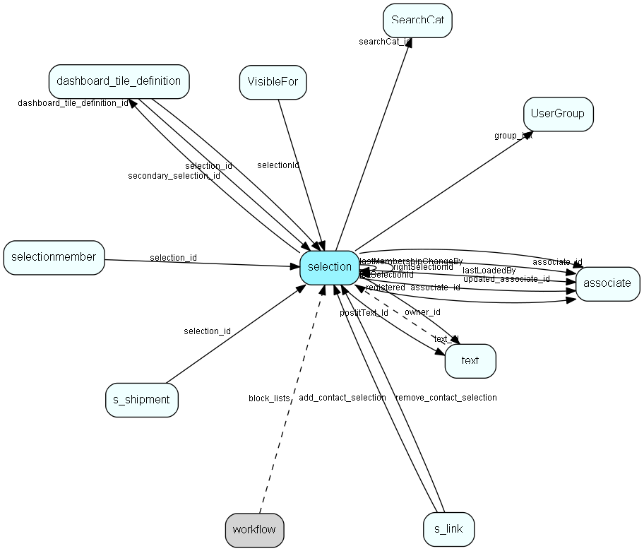 selection table relationship diagram