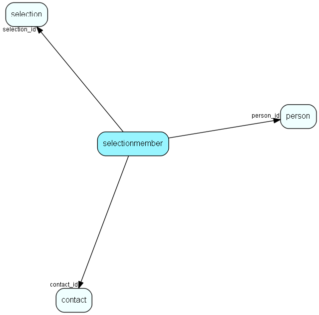 selectionmember table relationship diagram